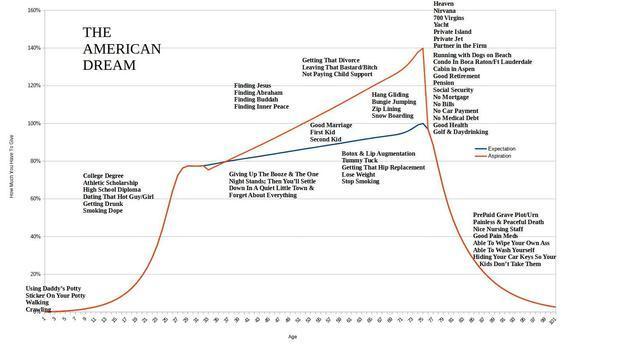 A lifecycle curve presented as the American Dream with life events and goals superimposed upon the curve.