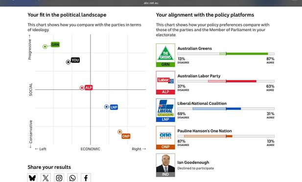 Screenshot of my ABC News Vote Compass results, which shows my political expectations and ideals most aligned to the Australian Greens.