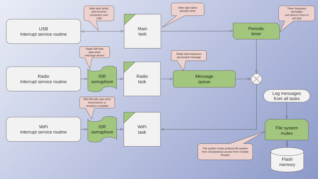 Diagram: An RTOS service comprises tasks, timers, queues, mutexes, and semaphores. 