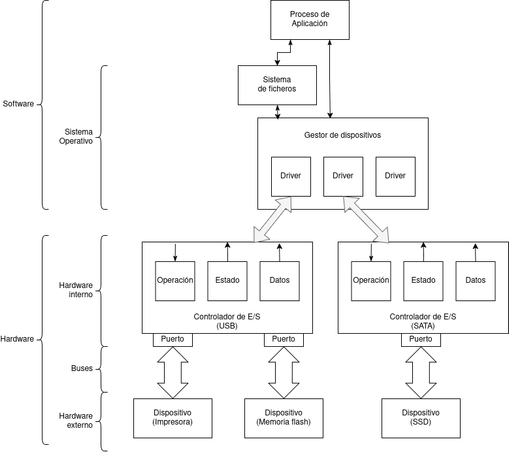 Diagrama mostrando la interacción entre el sistema operativo y los dispositivos, a través de los controladores de E/S. El proceso de aplicación llama al gestor de dispositivos del sistema operativo, que a su vez tiene drivers (o manejadores), que son los que hablan con los controladores de E/S en el hardware. Estos últimos, a través de sus puertos y de los buses, se comunican con los distintos dispositivos.
