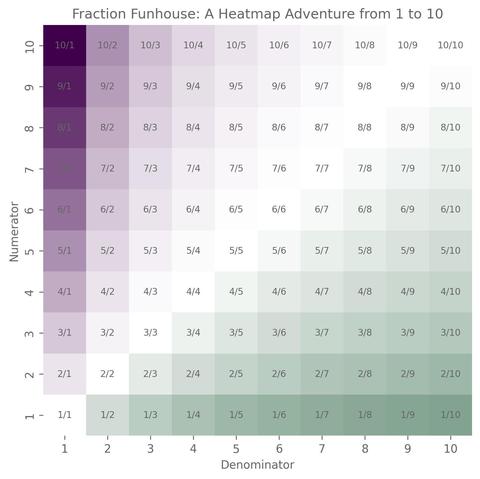 A 10 by 10 heatmap where the y-axis is the numerator, and the x-axis is the denominator. These fractions are shaded--increasingly dark purple for numbers greater than one, white for numbers equal to one (the diagonal of the heatmap), and increasingly dark green for numbers approaching zero.