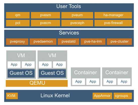 Screenshot: Proxmox uses KVM/Qemu for virtual machines and also supports LXC containers. © Proxmox Server Solutions GmbH