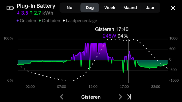 De batterij laadt de hele dag op om rond 17-18 uur bij te springen in het energiegebruik van de kookplaat. Nu in de zomertijd laadt de accu na het koken nog extra bij.