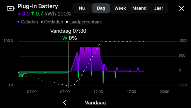 Omdat de batterij na het koken nog even bij kan laden, haalt ie nu wel (precies) de volgende ochtend. Om 8 uur is het licht genoeg om weer bij te laden.
