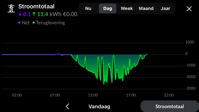 Ook vandaag weer grote happen in de teruglevering, maar dankzij bijspringen van batterij vrijwel geen stroomafname van het net. Ondanks dat we ook vandaag gewassen, afgewassen, gedoucht en gekookt hebben. 