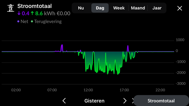 Omdat het gisterenochtend pas laat voldoende helder werd voor een behoorlijk vermogen uit de PV panelen, zit er rond 8 uur een netverbruikpiekje van het zetten van een potje thee. Ook in de avond een klein kookpiekje. Ondanks dat hebben we gisteren twee (wol) wasjes gedraaid en een spinazietaart gebakken. Je ziet wel happen in de teruglevering, maar de batterij heeft gedurende de dag voorkomen dat er stroom van het net is afgenomen.  