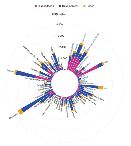 #GlobalAid #DataViz #SustainableDevelopment #Humanitarian #Peacebuilding #DevelopmentFinance #SDGs