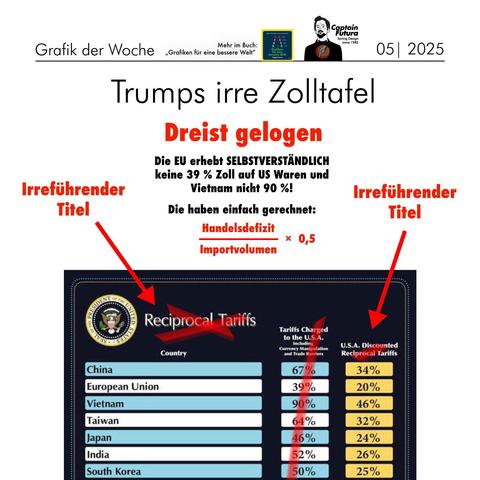 Grafik. Trumps irre Zolltafel. Unten abgebildet die Zolltafel von Trump, die er gestern vorgestellt hat. Diese ist auskommentiert und in den Kommentaren steht "Irreführender Titel" und "Dreist gelogen, Die EU erhebt SELBSTVERSTÄNDLICH keine 39 % Zoll auf US Waren und Vietnam nicht 90 %!  Die haben einfach gerechnet: Handelsdefizit durch Importvolumen x 0,5"