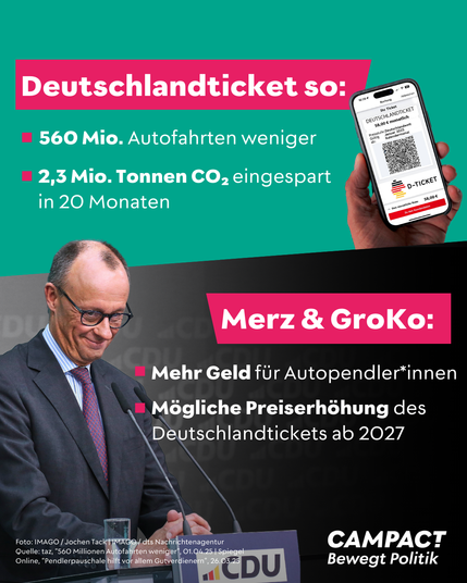 Gegenüberstellungsgrafik zwischen dem Erfolg des Deutschlandtickets und den jetzigen Plänen von Merz & der GroKo.

Text wie folgt:

Deutschlandticket so:
- 560 Mio. Autofahrten weniger
- 2,3 Mio. Tonnen Co2 eingespart in 20 Monaten.

Merz und GroKo so:
- Mehr Geld für Autopendler*innen
- Mögliche Preiserhöhung des Deutschlandtickets ab 2027
