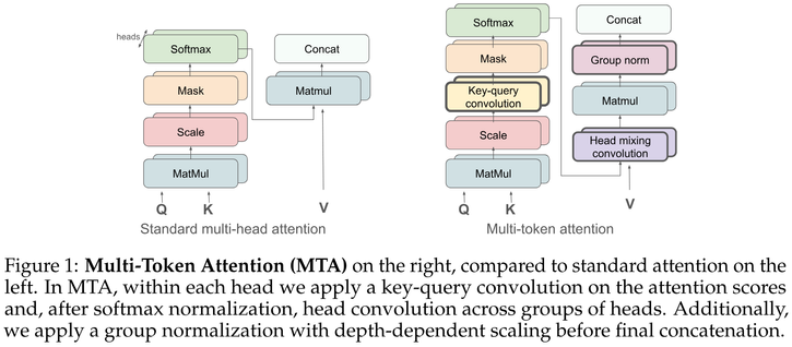 Multi-Token Attention
https://arxiv.org/abs/2504.00927
FAIR at Meta