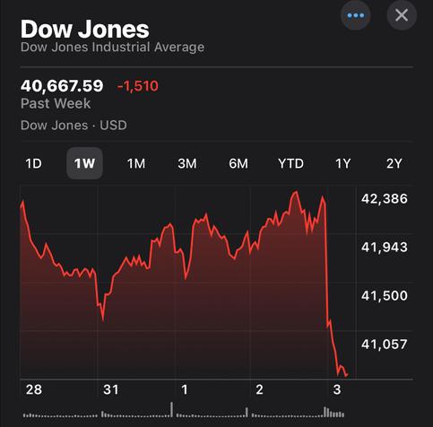 Screenshot of the Dow Jones Industrial Average over the past week, showing a significant decline. The index is at 40,667.59, down 1,510 points. The graph shows fluctuations, followed by a sharp drop at the end.