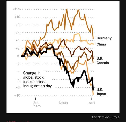 A line chart labeled "Change in global stock indexes since inauguration date".  The X axis runs from Jan 21, 2025 to today.

There are jagged lines showing Germany and China indices still in positive territory.  The UK and Canada are -1 and -2%.  Japan is -1% and the US is -9%