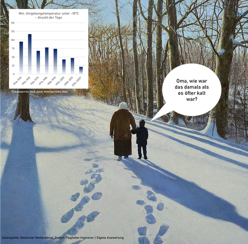 Eine alte Frau läuft mit ihrem Enkel durch den Schnee. Der Enkel fragt, wie das früher war als es noch öfter kalt war. 
Links oben im Eck sind ist die Anzahl der Tage mit Umgebungstemperaturen unter -10°C in den letzten Jahrzehnten dargestellt. Verglichen mit der Mitte des letzten Jahrhunderts ist die Anzahl dieser Tage um 80 % zurückgegangen.