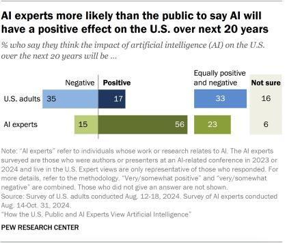 Survey: 35% of US adults believe AI will negatively impact the US in the next 20 years, while 56% of AI experts predict a positive impact. The future of AI is divided. #AI #ArtificialIntelligence #FutureOfTech #AIImpact #TechTrends #AIEthics #Innovation #USAI