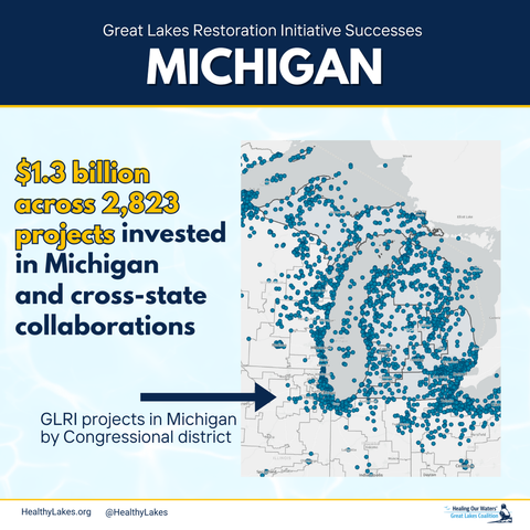 A map of Michigan with 2,823 blue dots to represent all of the Great Lakes Restoration Initiative projects that have occurred in the state, with around $1.3 billion invested across these projects. 