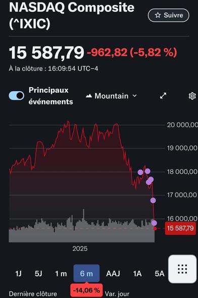 Nasdaq 6 months historical chart 