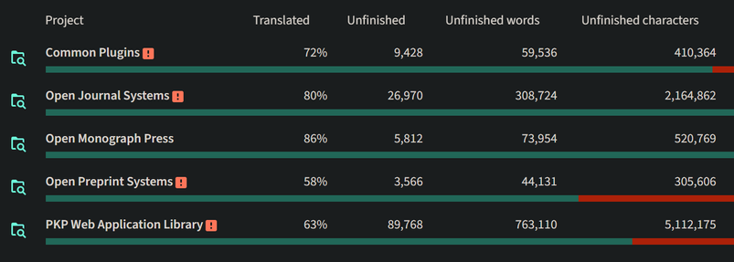 Weblate translation progress. OJS is 80% translated with 308,724 unfinished words. OMP is 86% translated with 73,954 unfinished words. OPS is 58% translated with 44,131 unfinished words.