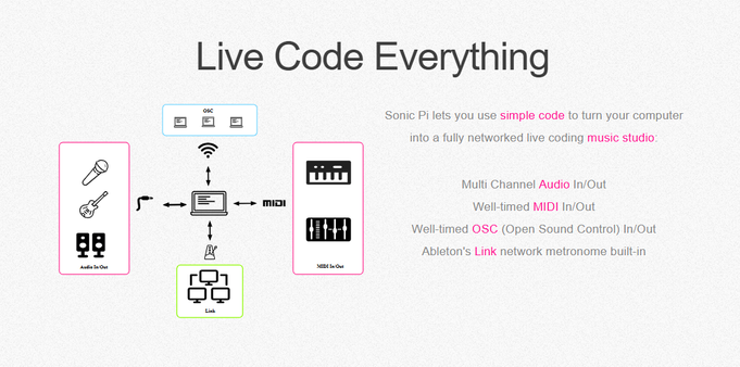 A diagram showing a high-level workflow of Sonic Pi.