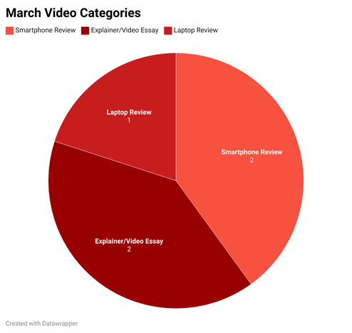 Pie chart showing March video categories: Smartphone Review makes up two-fifths, labeled 2, Explainer/Video Essay makes up two-fifths, labeled 3; and Laptop Review makes up one-fifth, labeled 1.
