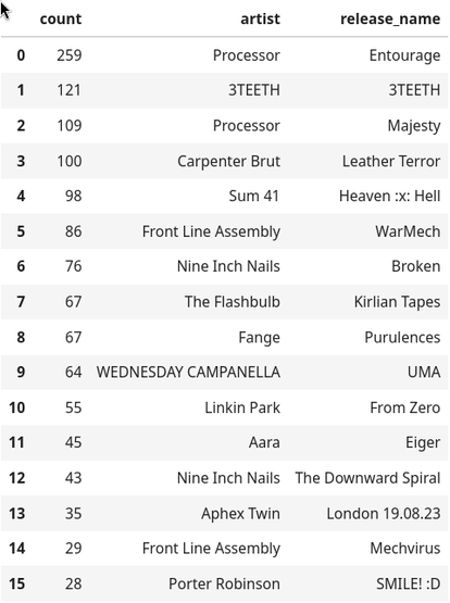 index 	count 	artist 	release_name
0 	259 	Processor 	Entourage
1 	121 	3TEETH 	3TEETH
2 	109 	Processor 	Majesty
3 	100 	Carpenter Brut 	Leather Terror
4 	98 	Sum 41 	Heaven :x: Hell
5 	86 	Front Line Assembly 	WarMech
6 	76 	Nine Inch Nails 	Broken
7 	67 	The Flashbulb 	Kirlian Tapes
8 	67 	Fange 	Purulences
9 	64 	WEDNESDAY CAMPANELLA 	UMA
10 	55 	Linkin Park 	From Zero
11 	45 	Aara 	Eiger
12 	43 	Nine Inch Nails 	The Downward Spiral
13 	35 	Aphex Twin 	London 19.08.23
14 	29 	Front Line Assembly 	Mechvirus
15 	28 	Porter Robinson 	SMILE! :D
