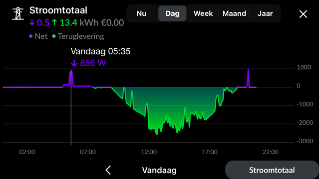 Vanmorgen om half 6 beton de accu even op vol vermogen (800W) te laden omdat ie de 0% had bereikt. 