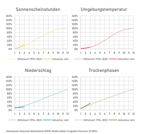 Sonnenscheinstunden, Umgebungstemperatur, Niederschlag und Trockenphasen des aktuellen Jahres im Vergleich zum langjährigen Mittel. Insbesondere bei den Sonnenscheinstunden und beim Niederschlag bzw. den Trockenphasen ist eine deutliche Abweichung zum Normjahr ersichtlich.