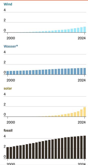 Kapazitätswachstum solar, Wasserkraft, Wind, fossil. Solar und Wind wachsen exponentiell, Wasser und fossil immer langsamer.