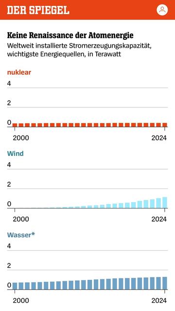 Vergleich Energieformen Kapazität weltweit. Atomkraft zeigt seit 2000 kaum erkennbares Wachstum. Zahlen bon IRENA. 