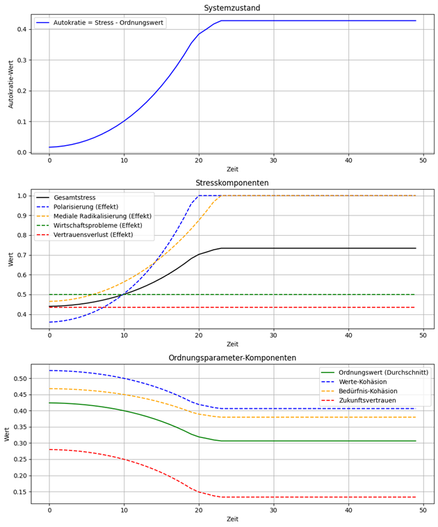 System-Simulation der Drift Demokratie zu Autokratie