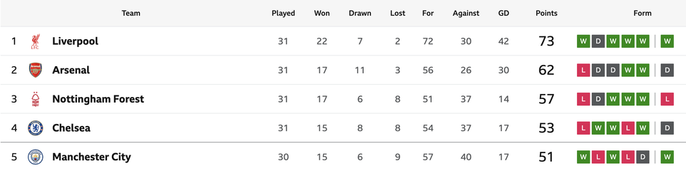 #LFC, still being very top of the Premier League table