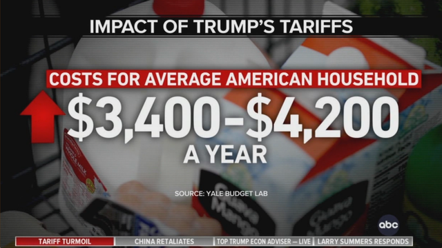 Trump's tariffs are expected to cost consumers between $3,400 to $4,200 a year.