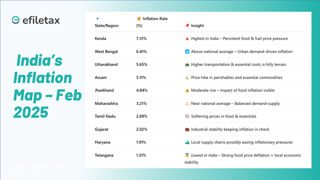State-wise inflation rates in India (Feb 2025): Kerala highest at 7.31%, Telangana lowest at 1.31%, National average 3.61%. Key insights on economic impact.