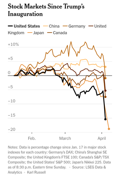 The image is a line graph titled "Stock Markets Since Trump’s Inauguration," showing the percentage change in major stock indexes for the United States, China, Germany, United Kingdom, Japan, and Canada from January 17 to April, with data as of 8:30 p.m. Eastern time Sunday. The x-axis represents the months of February, March, and April, while the y-axis shows the percentage change ranging from -20% to +10%.

The graph features six lines, each representing a different country's stock market performance. The United States' line is black, China's is orange, Germany's is brown, the United Kingdom's is dark brown, Japan's is light brown, and Canada's is a lighter brown. The lines fluctuate throughout the period, with the United States experiencing a significant decline, reaching approximately -20% by April. China's line shows a sharp drop, ending around -15%. Germany's line peaks above +5% before declining, while the United Kingdom's line remains relatively stable around 0%. Japan's line also shows a decline, ending near -10%. Canada's line fluctuates but ends slightly above 0%.

The graph's legend is located at the top, and a note at the bottom provides additional information about the data sources and the specific stock indexes used for each country