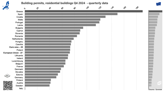 Horizontal bar chart: EU: Building permits for residential buildings in Q4 2024 / in percent, quarterly changes / source Eurostat

Γραφικό με οριζόντιες στήλες: ΕΕ: Οικοδομικές άδειες για κατασκευή κατοικιών το 4ο τρίμηνο του 2024 / σε ποσοστό, τριμηνιαία μεταβολή / πηγή Eurostat