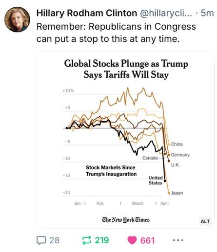 Hillary Rodham Clinton @hillarycli... • 5m
Remember: Republicans in Congress
can put a stop to this at any time.
