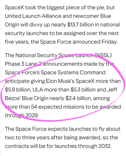 SpaceX took the biggest piece of the pie, but United Launch Alliance and newcomer Blue Origin will divvy up nearly $13.7 billion in national security launches to be assigned over the next five years, the Space Force announced Friday.

The National Security Space Launch (NSSL) Phase 3 Lane 2 announcements made by the Space Force’s Space Systems Command anticipate giving Elon Musk’s SpaceX more than $5.9 billion, ULA more than $5.3 billion and Jeff Bezos’ Blue Origin nearly $2.4 billion, among more than 54 expected missions to be awarded through 2029.