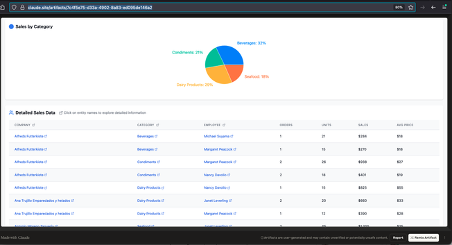Customer and Employee performance dashboard.