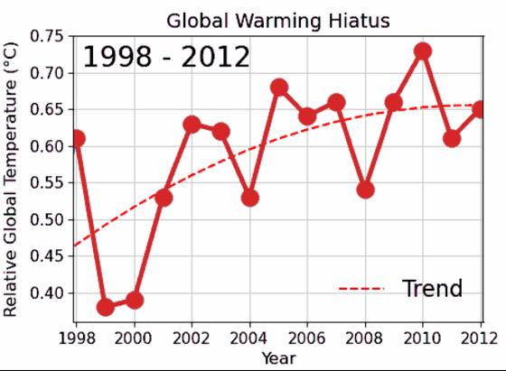 Graph Erderwärmung, Ausschnitt so gewählt, dass ein sinkender Trend erkennbar ist