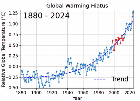 Graph Erderwärmung über einen längeren Zeitraum macht Anstieg sichtbar
