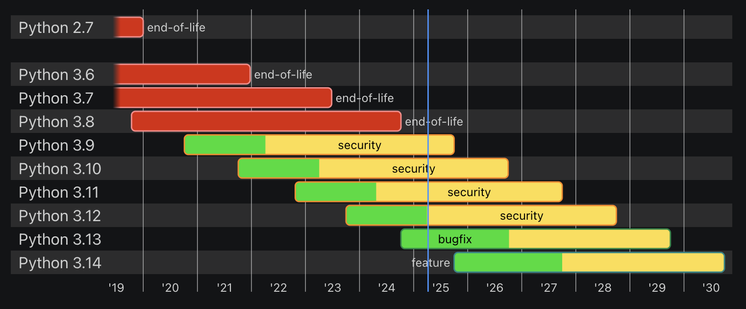 Chart showing Python up to 3.8 are EOL, 3.9-3.12 are security only, 3.13 is bugfix, and 3.14 is the feature branch.