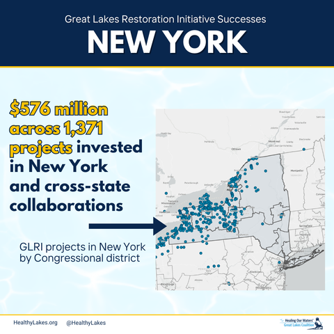 1,371 blue dots on a map of New York representing the Great Lakes Restoration Initiative projects that have occurred in New York, totaling $576 million in investments