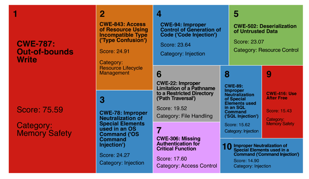 Tree Map of the https://cwe.mitre.org/top25/archive/2024/2024_kev_list.html