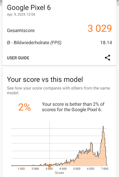 This is a screenshot from a benchmark app, showing a total score of 3029 for my Pixel 6. It also shows a histogram of how many other Pixel 6 devices have achieved which scores, most of which score in the range of 5000 to 7000. It also shows that my score is better than only 2% of the recorded Pixel 6 scores.