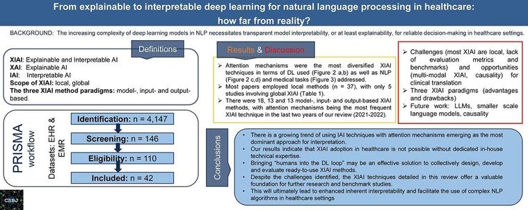 From explainable to interpretable deep learning for natural language processing in healthcare: How far from reality?. Computational and Structural Biotechnology Journal, DOI: https://doi.org/10.1016/j.csbj.2024.05.004