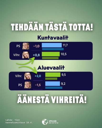 Tehdään tästä totta! Kuntavaaleissa Ylen kannatusmittauksessa 10.4. perussuomalaisten kannatus -1,0 %-yksikköä, vihreiden +0,8. Aluevaaleissa vihreiden kannatus +2,0 %-yksikköä, perussuomalaisten -1,5. Äänestä vihreitä!