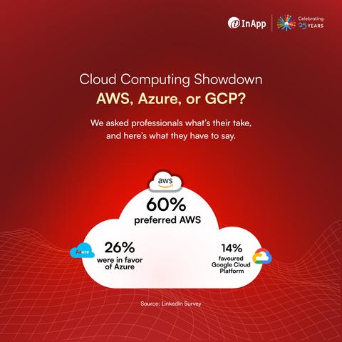 Performance, security, and scalability all hinge on choosing the right cloud platform. In a recent LinkedIn poll, our followers showed strong confidence in the big three—AWS, Azure, and Google Cloud.

Regardless of your preferred platform, InApp assists companies in navigating the complexity of the cloud by guaranteeing smooth integration, peak performance, and infrastructure that is ready for the future.

Which cloud computing platform runs your company? Let us talk about how to make the most of it: https://inapp.com/contact-us/

#InApp #AWS #Azure #GoogleCloud #CloudComputing #CloudStrategy
