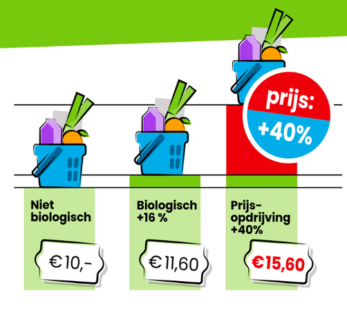 Infographic, met een voorbeeld van prijzen:
Niet biologisch product kost €10
Een biologisch product is 16% duurder, en zou €11,60 moeten kosten
Maar AH-Delhaize drijft de prijs met 40% op tot €15,60