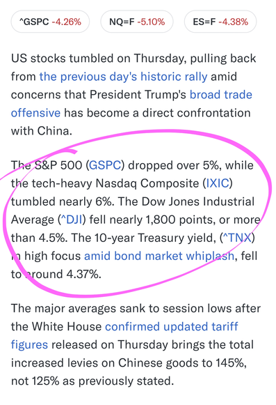 US stocks tumbled on Thursday, pulling back from the previous day's historic rally amid concerns that President Trump's broad trade offensive has become a direct confrontation with China.

The S&P 500 (GSPC) dropped over 5%, while the tech-heavy Nasdaq Composite (IXIC) tumbled nearly 6%. The Dow Jones Industrial Average (^DJI) fell nearly 1,800 points, or more than 4.5%. The 10-year Treasury yield, (^TNX) in high focus amid bond market whiplash, fell to around 4.37%.

The major averages sank to session lows after the White House confirmed updated tariff figures released on Thursday brings the total increased levies on Chinese goods to 145%, not 125% as previously stated.