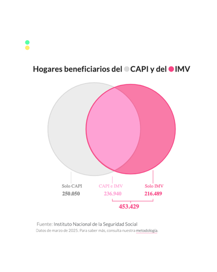 Gráfico que muestra los hogares beneficiarios del CAPI y del IMV. Solo CAPI: 250.050 hogares. CAPI e IMV: 236.940 hogares. Solo IMV: 216.489 hogares. Si sumamos los dos últimos, el resultado es 453.429. Fuente: Instituto Nacional de la Seguridad Social. Datos de marzo del 2025.