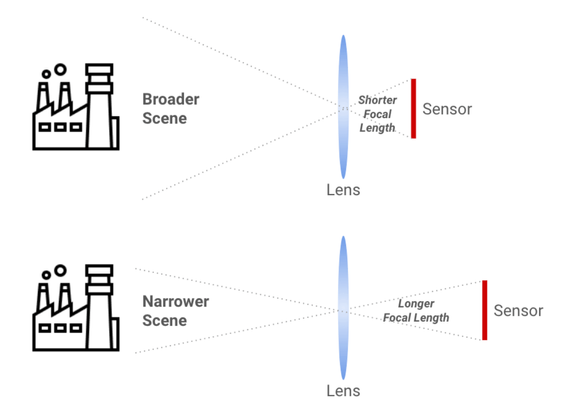 Diagram showing different focal lengths in surveillance cameras and their field of view